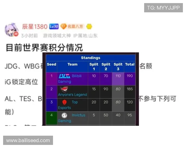 BLG在世界大师赛积分榜中以88分稳居首位展现强大实力 BLG在世界大师赛积分榜中以88分稳居首位展现强大实力