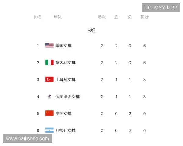 北京排球队以75分领跑世锦赛积分榜展现强大实力